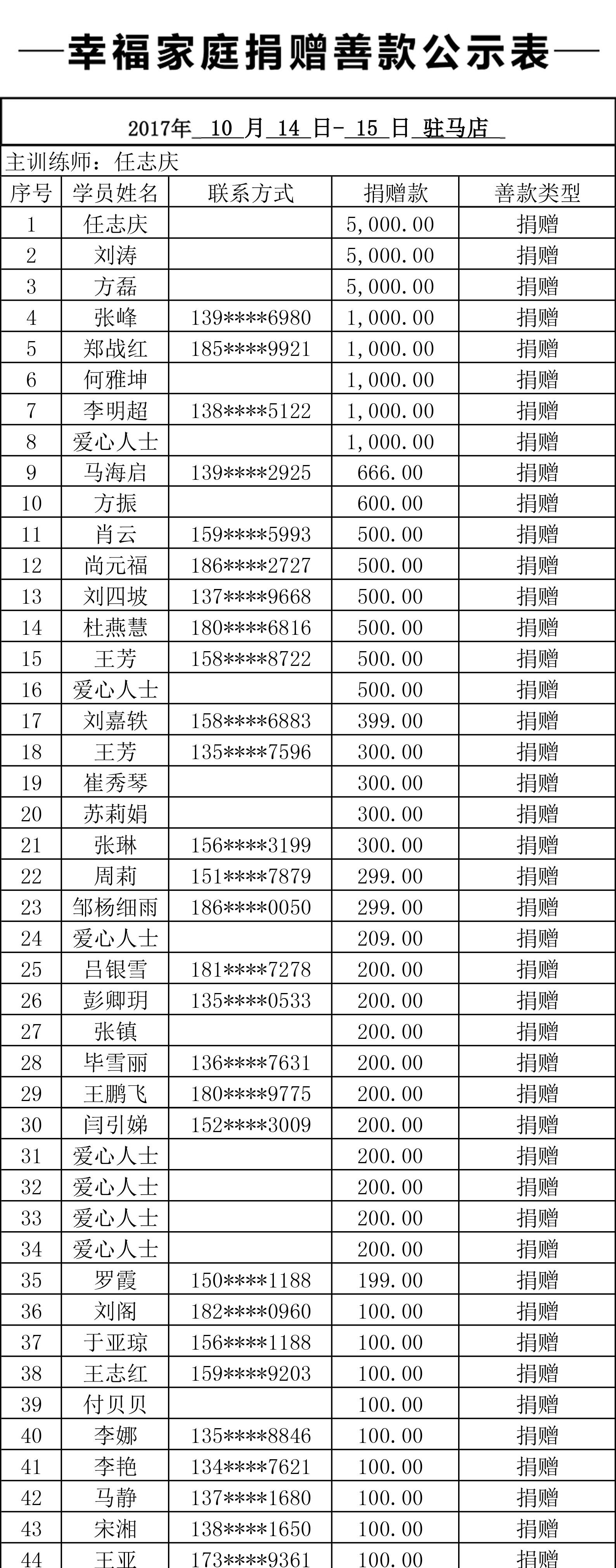 【1014-15驻马店】幸福家庭感召善款公示