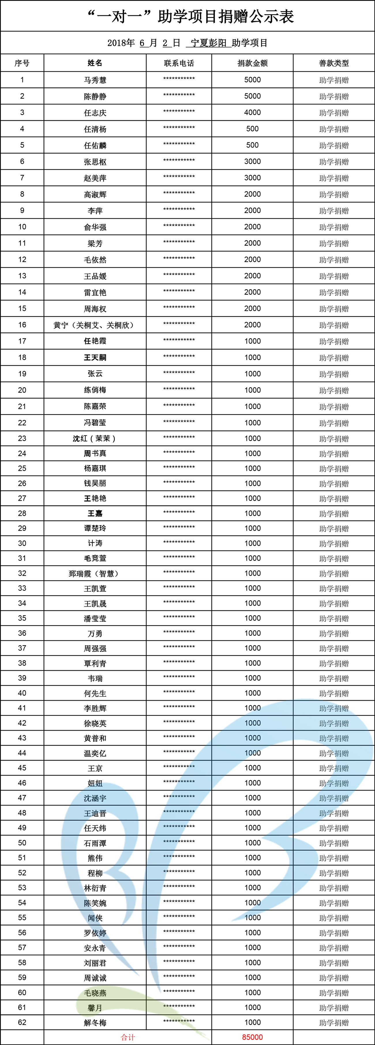 【2018年6月2日宁夏彭阳】“一对一”助学项目捐赠公示表