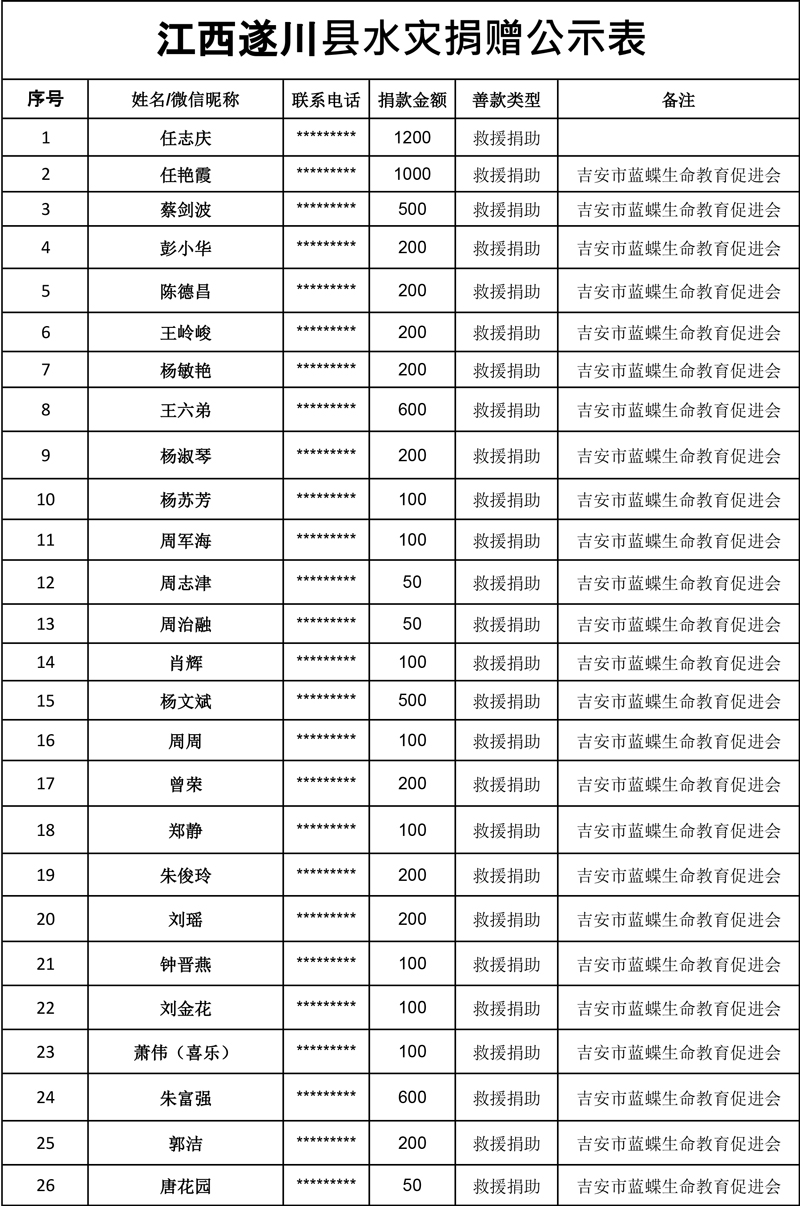 【2018年江西水灾捐赠公示】