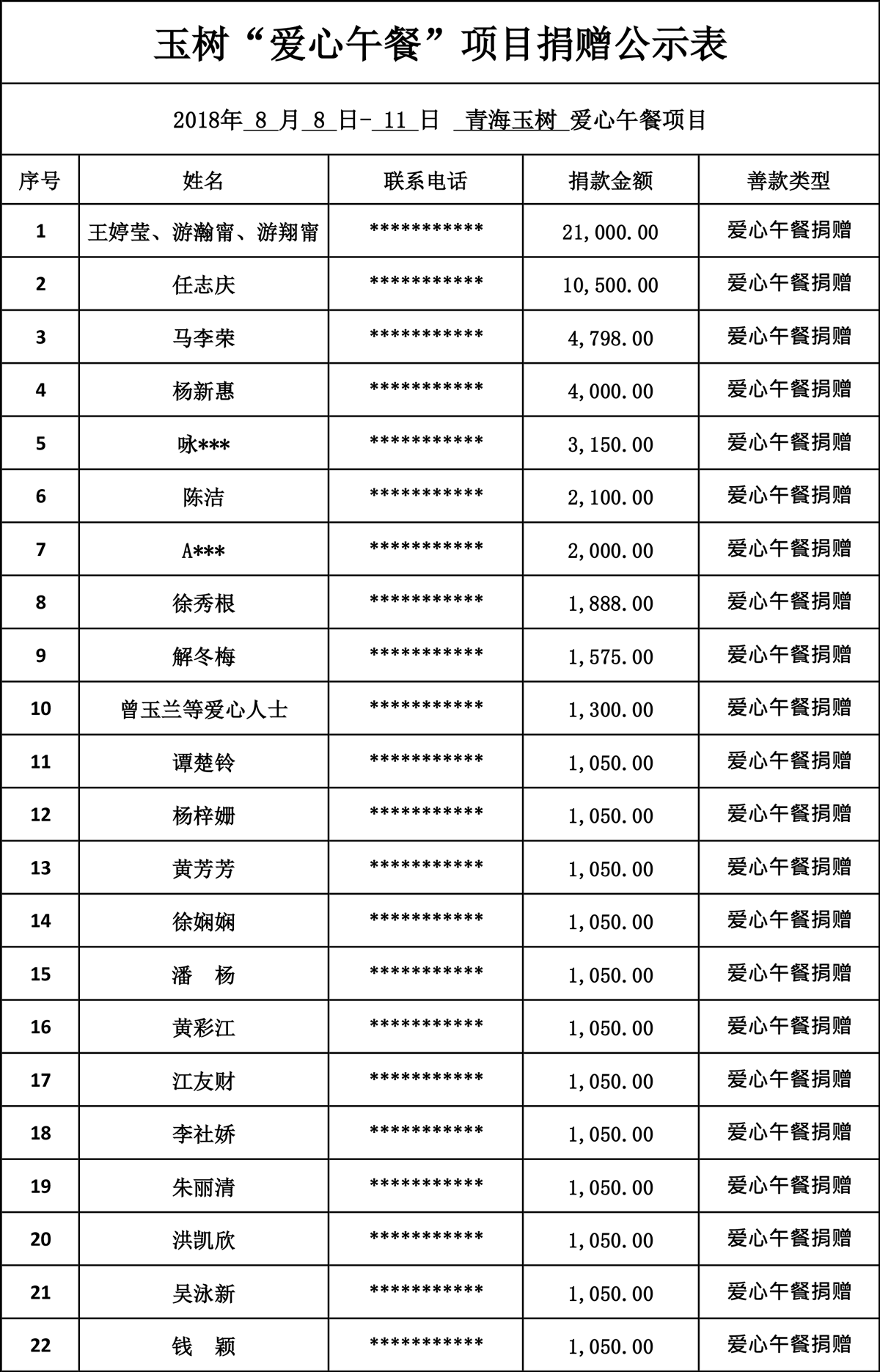 【2018年玉树爱心午餐】捐款公示