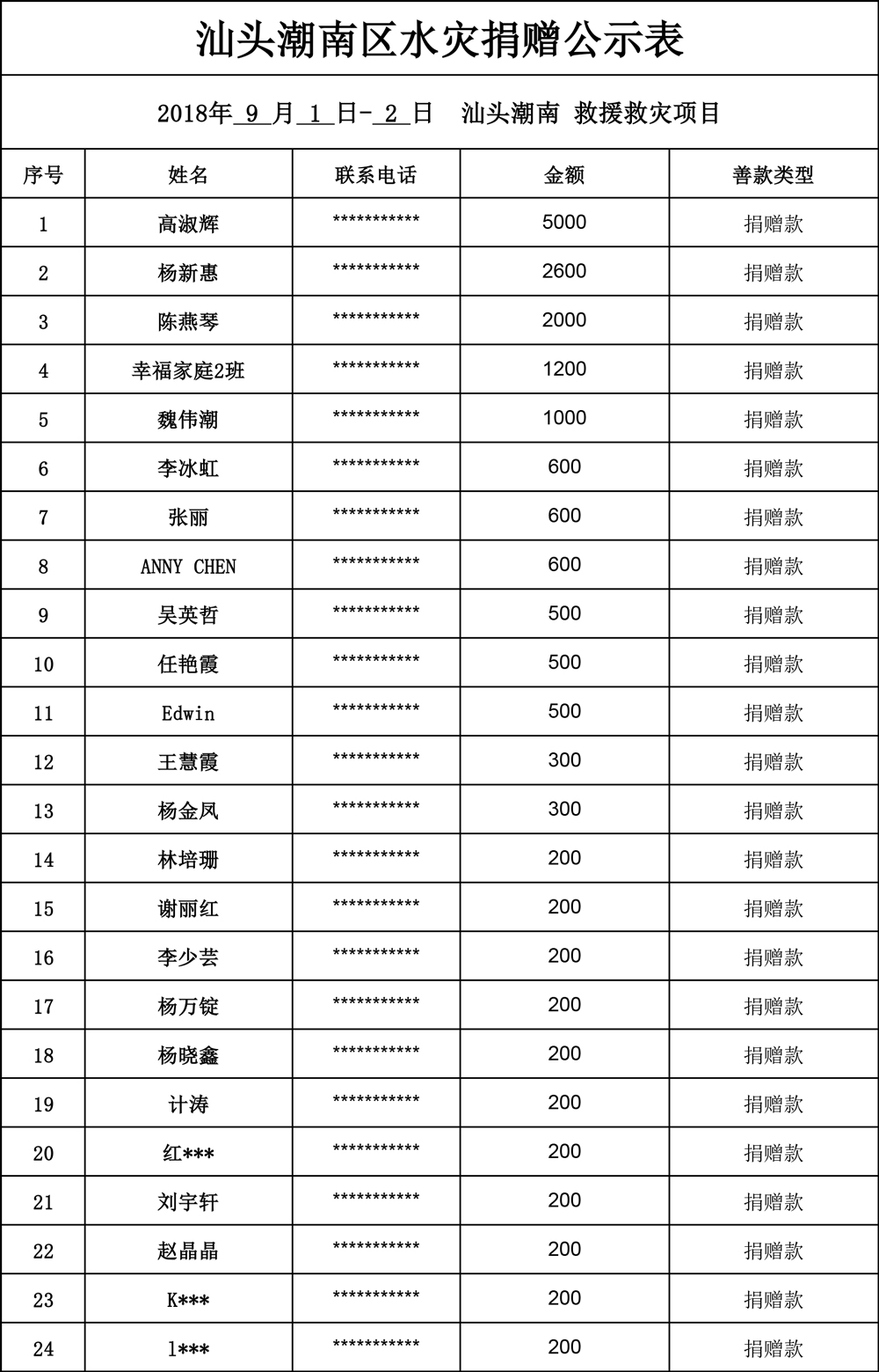 【2018年汕头潮南水灾】捐款公示